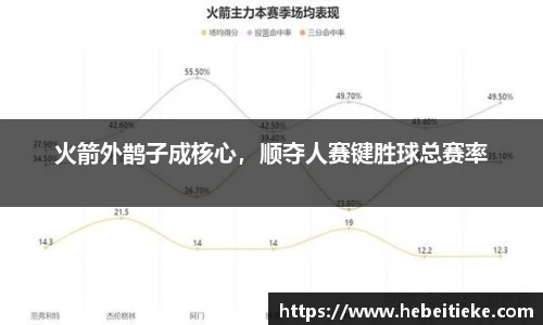 火箭外鹊子成核心，顺夺人赛键胜球总赛率